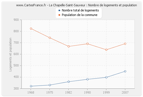 La Chapelle-Saint-Sauveur : Nombre de logements et population